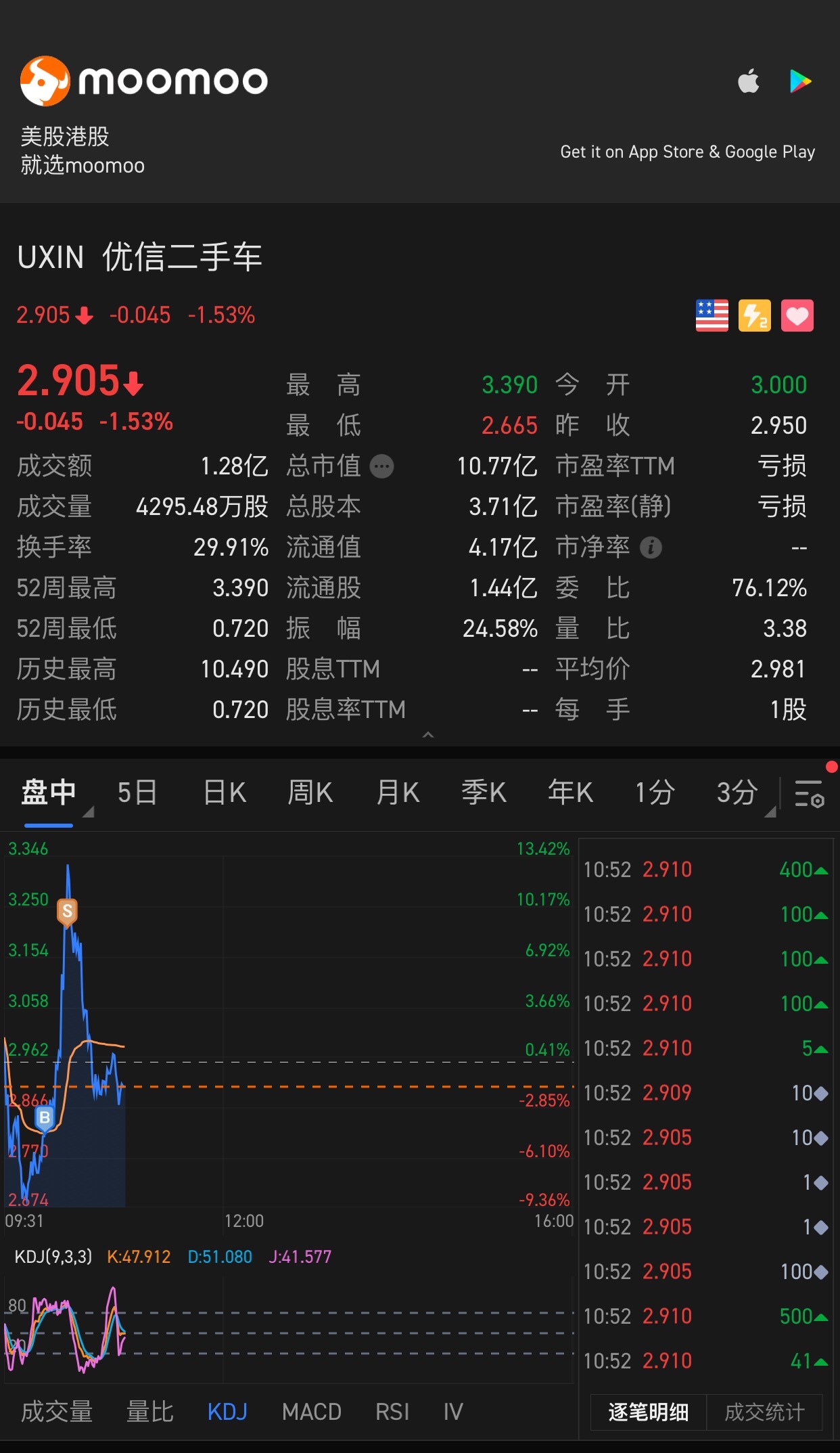 $優信 (UXIN.US)$ 是時候再次在下水時購買