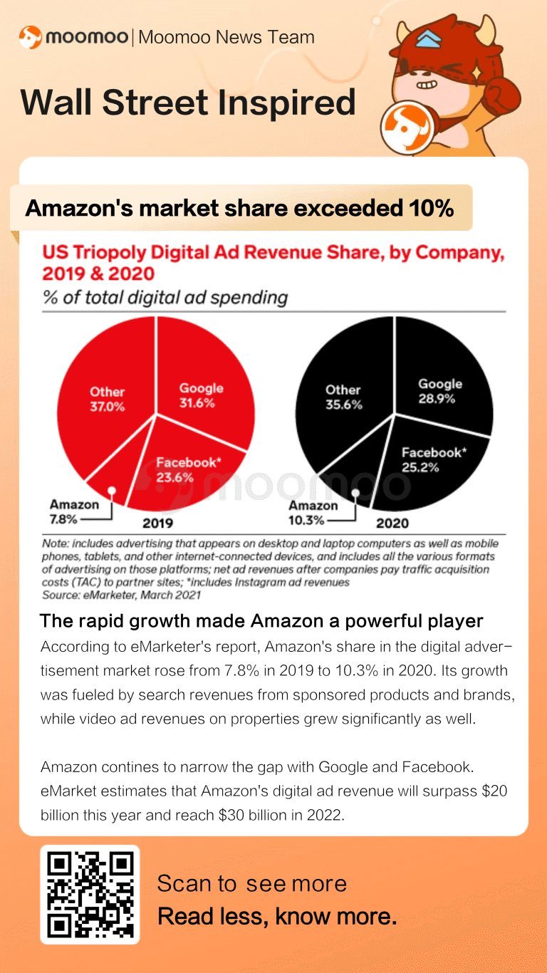 $アマゾン･ドットコム (AMZN.US)$すごい。アマゾンドットコムの広告はFBの1/2、Googleの1/3だ！輝かしいポイントだ！そして、AWS、商業販売セクター、小さなUPSを中心としたコアビジネスを持っています。アマゾンドットコムは今日、FBやGoogleよりもずっと良い振る舞いをするべきです。アマゾンドット...