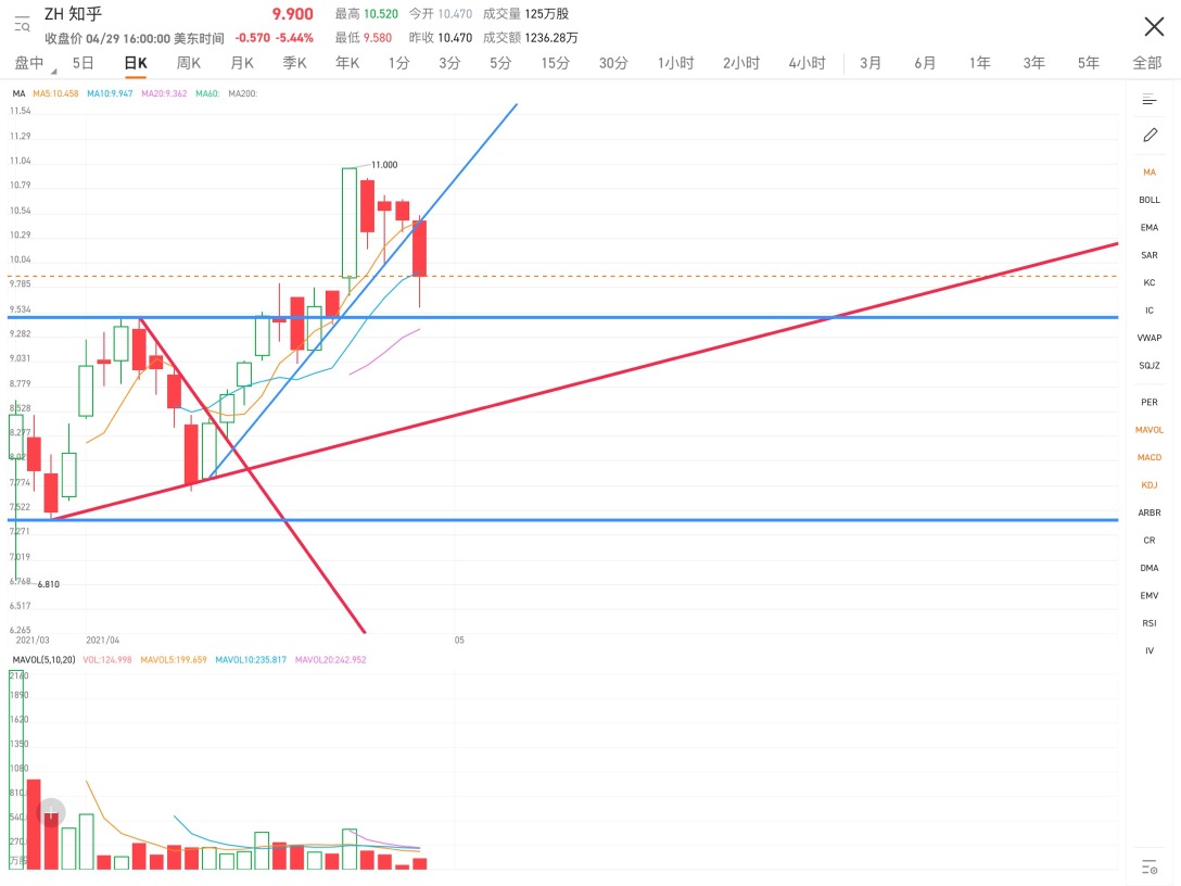 There was a sharp decline today, crossing the 5-day and 10-day EMAs. Take back all the gains from the week. Currently, the hand is above the opening that was leaped 5 days ago. The lower line is long, indicating that there are many defenses below. It is in a strong state.