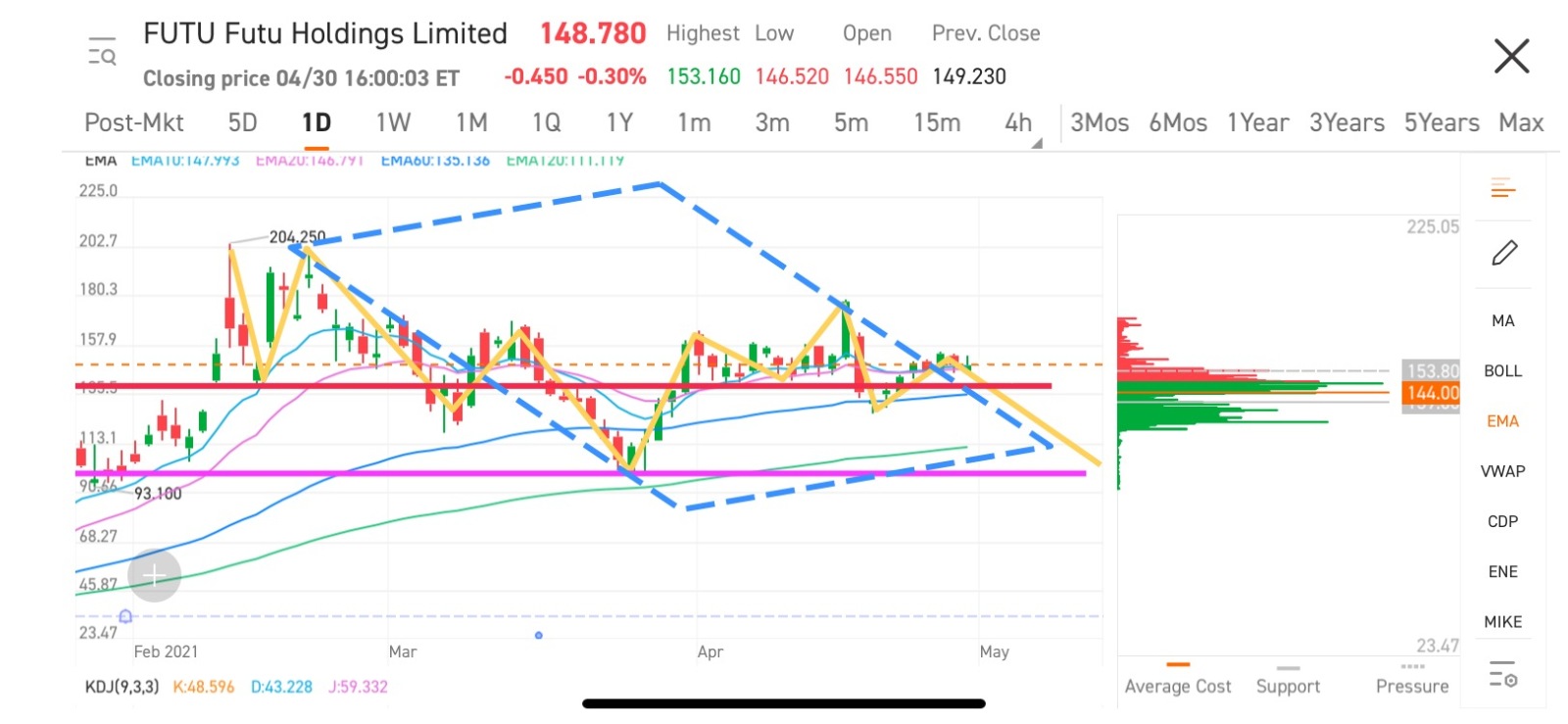 $Futu Holdings Ltd (FUTU.US)$