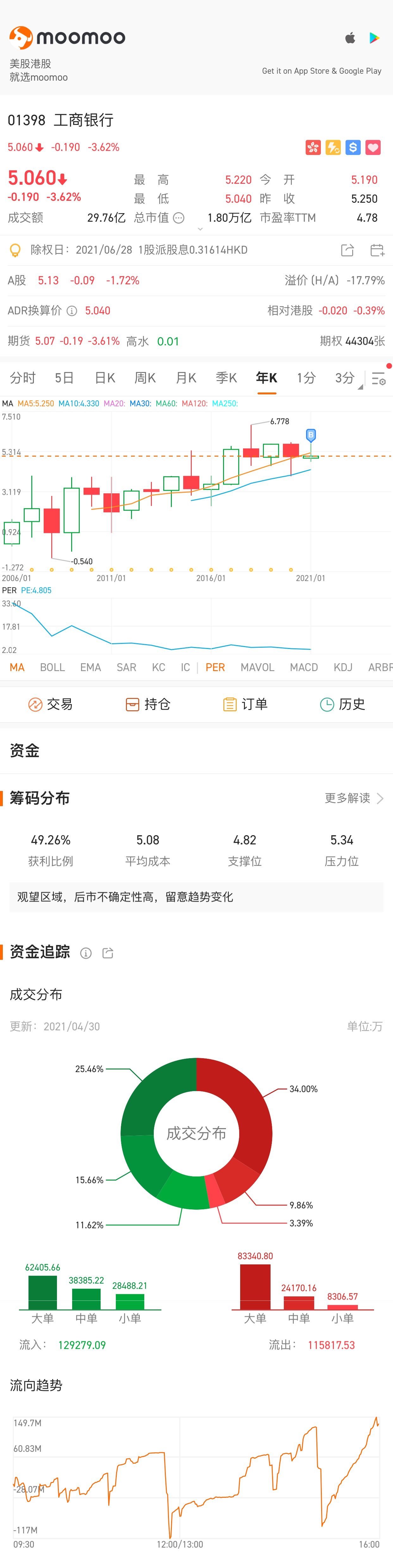 $中国工商銀行 (01398.HK)$