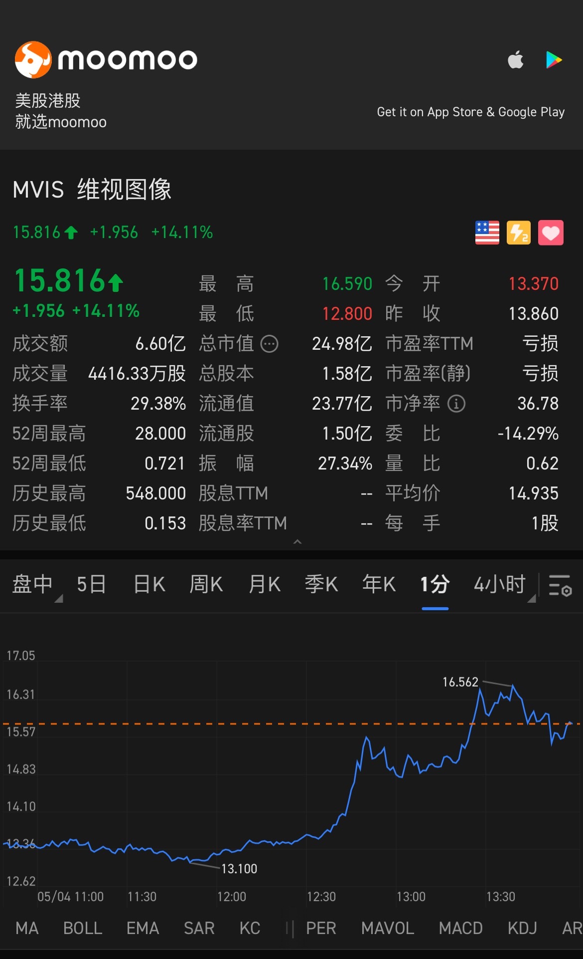 $维视图像 (MVIS.US)$ 妖股！逆势而上！