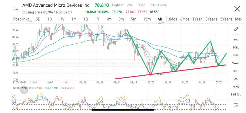 Still looking good even when market pull back hard today - Bullish