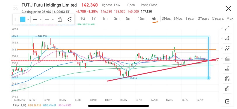 Shows strong support @$140, back to $170 at no time