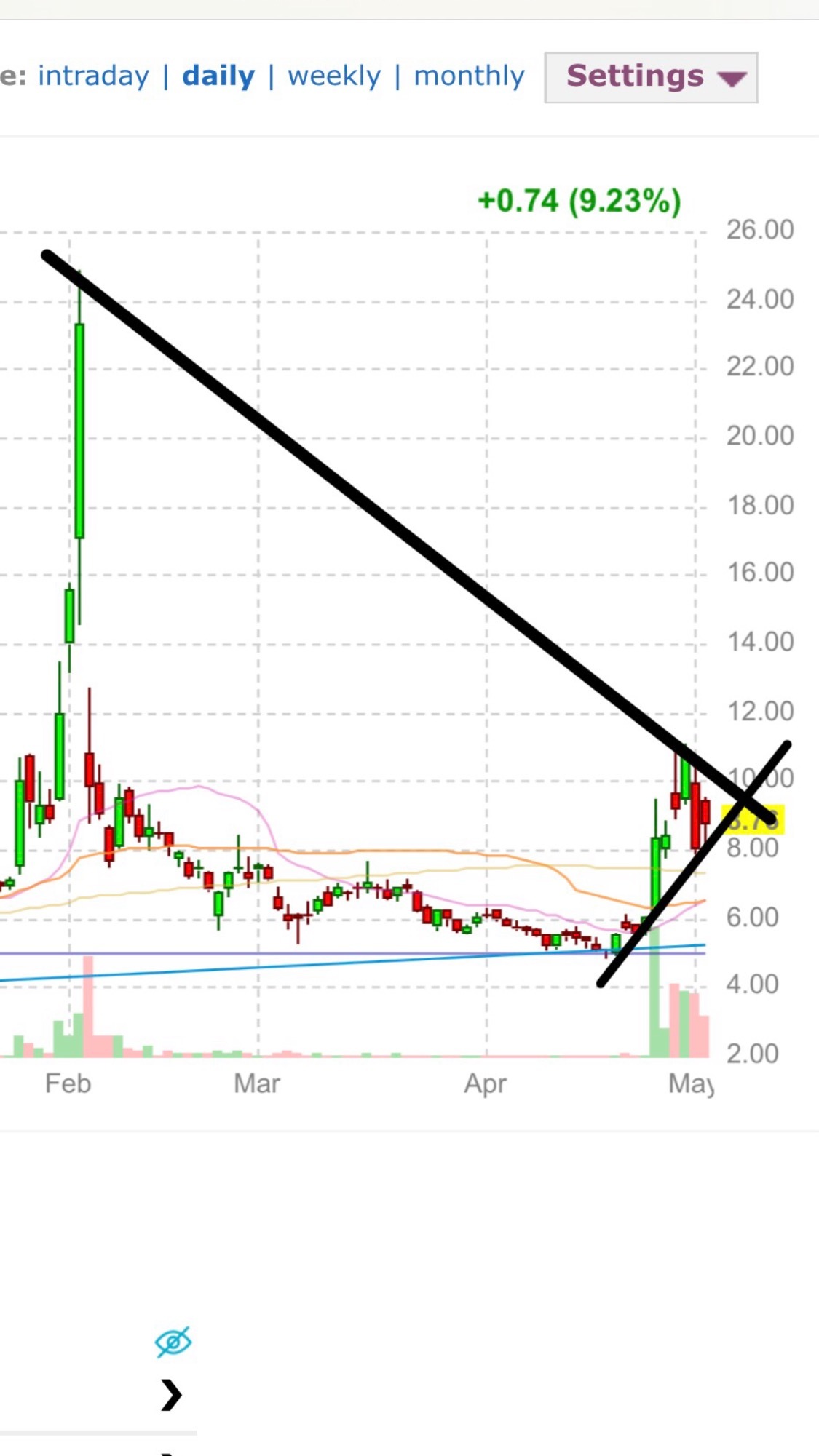 $Vaxart (VXRT.US)$  上一次它发出信号时，价格翻了一番