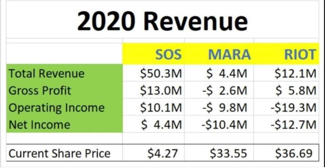 $SOS Ltd (SOS.US)$  $Riot Platforms (RIOT.US)$   $MARA Holdings (MARA.US)$   hold shares strong, be long!  SOS is upside trend, any price under $5 is good entry...