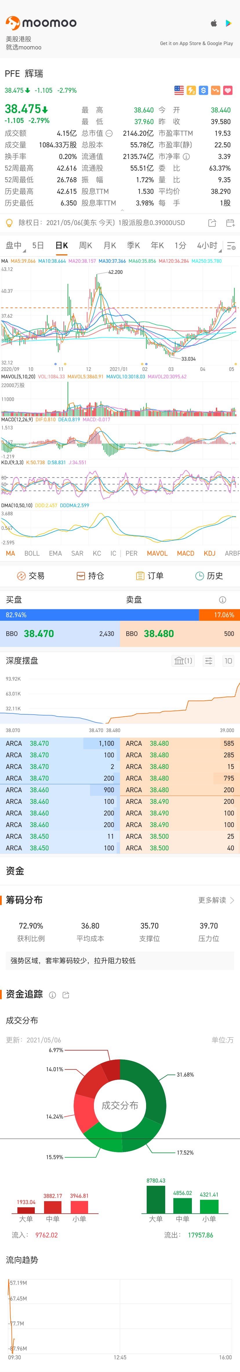 $ファイザー (PFE.US)$ 個人的には、35歳くらいで入っても大丈夫だと思います。待ってください