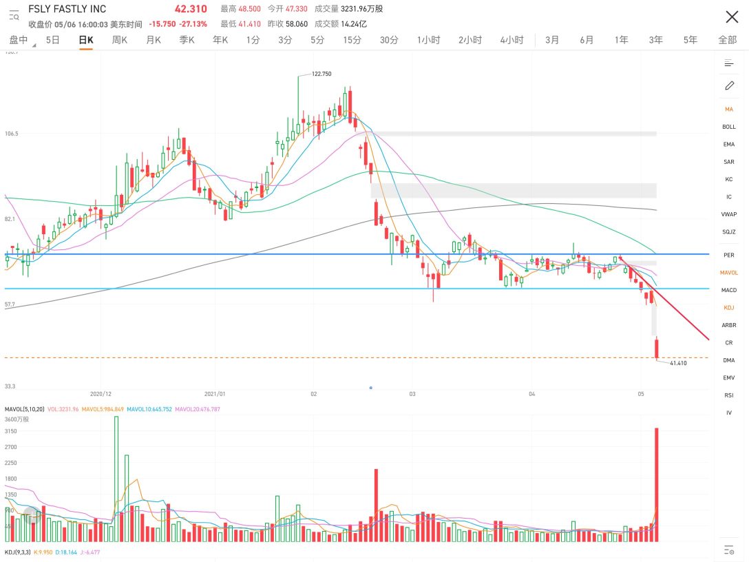 Today's sharp fall was due to poor financial reports and a CEO change. It is indeed bearish news, so the sharp fall is not surprising. The stock already fell to 48 yuan after the market closed yesterday and closed at 42 yuan today, which is understandable.