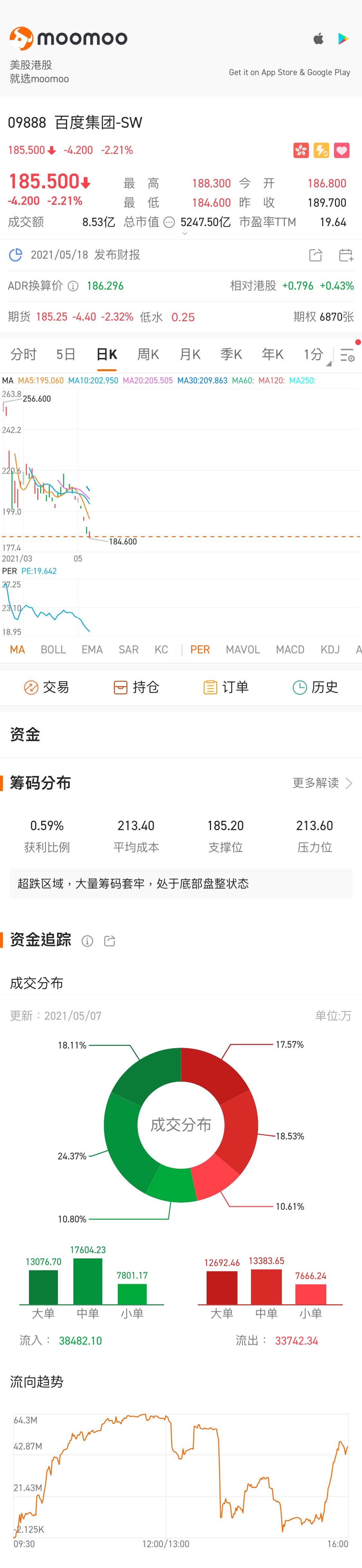 $BIDU-SW (09888.HK)$ Tragic