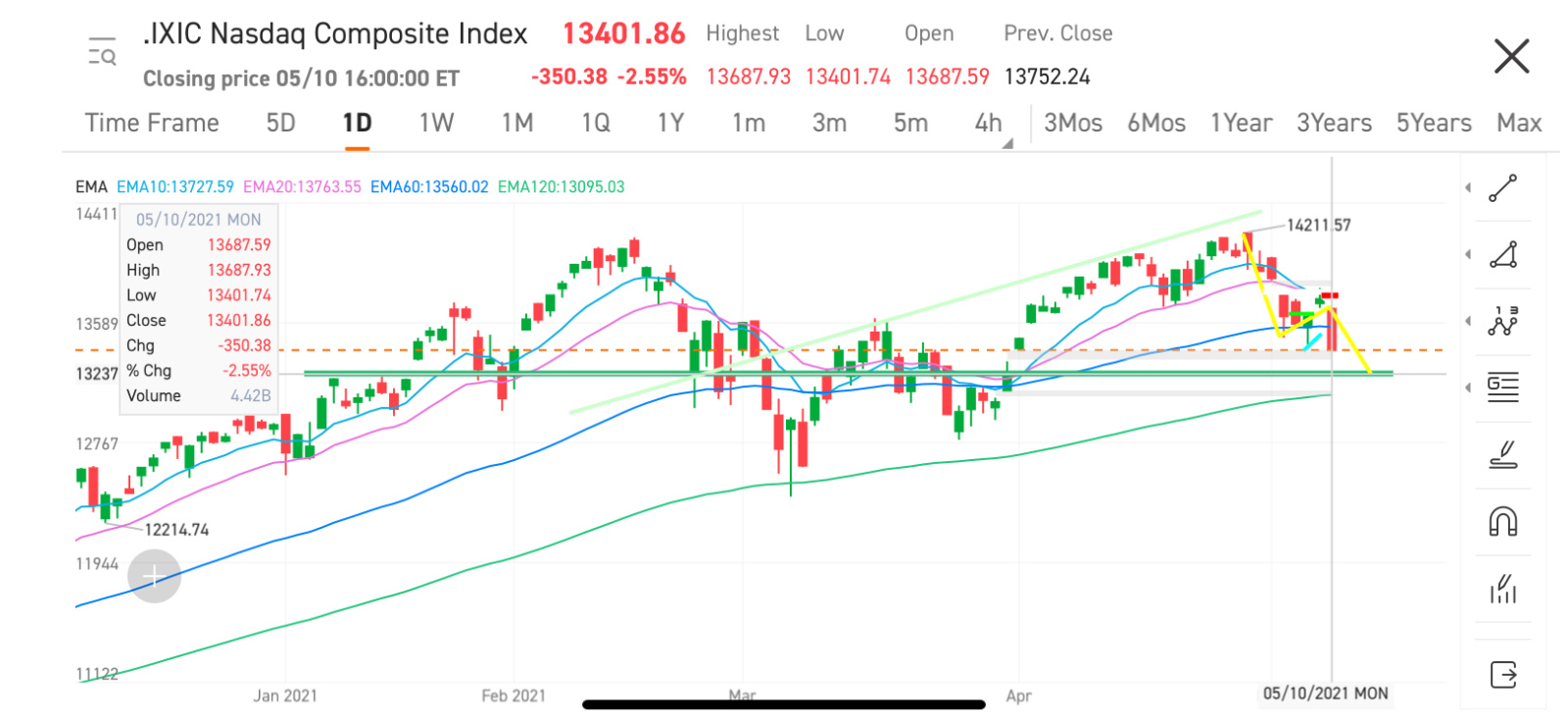 There is a high probability that nasdaq will open low and rise tomorrow, and there will be an opportunity for Dow to pull back. Pay attention to some component ...