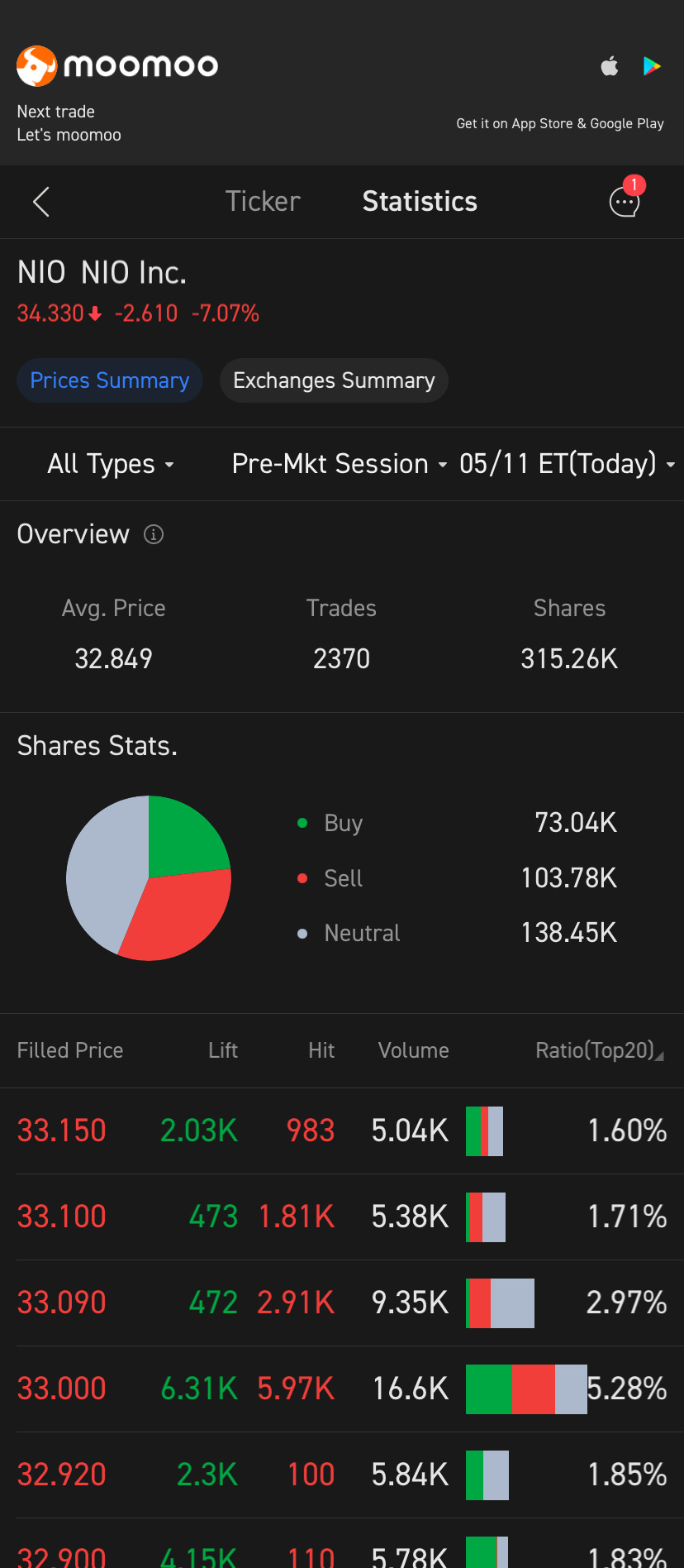 $ニオ (NIO.US)$今日は弱気ですか？[ショック]