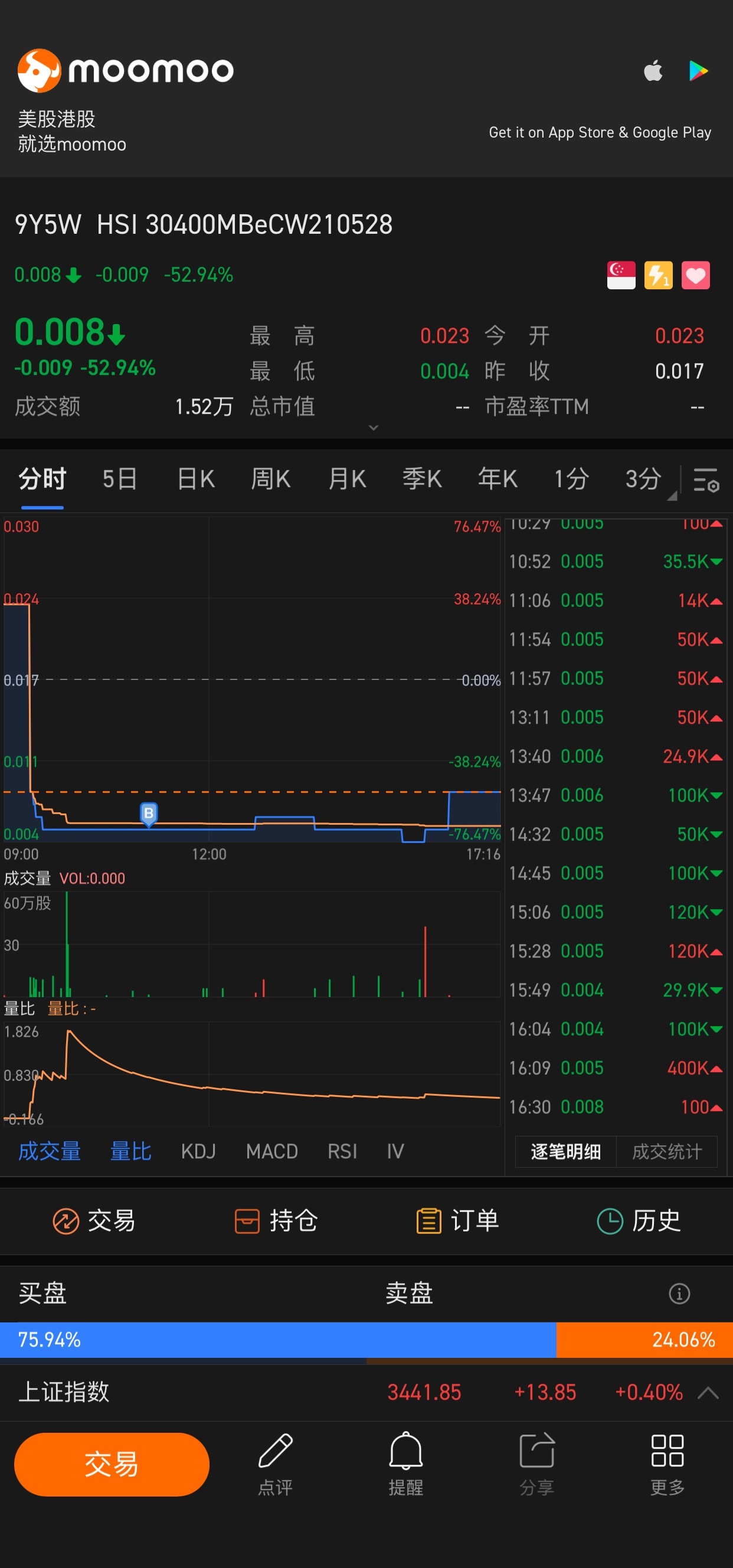 $HSI 30400MBeCW210528 (9Y5W.SG)$  Keep going, continue to push tomorrow.