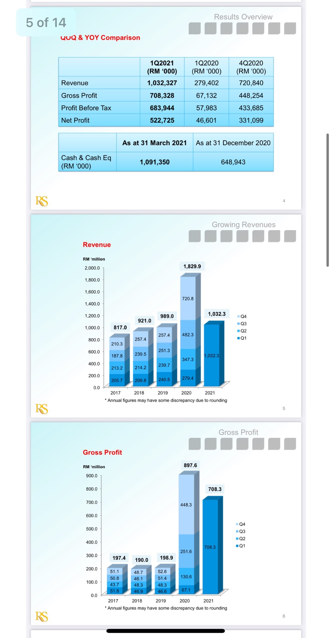 $Riverstone (AP4.SG)$ incredible financial results, 1Q2021 is more than 50% of 2020 total revenue, 70% increase on cash flow, which enable even stronger financi...