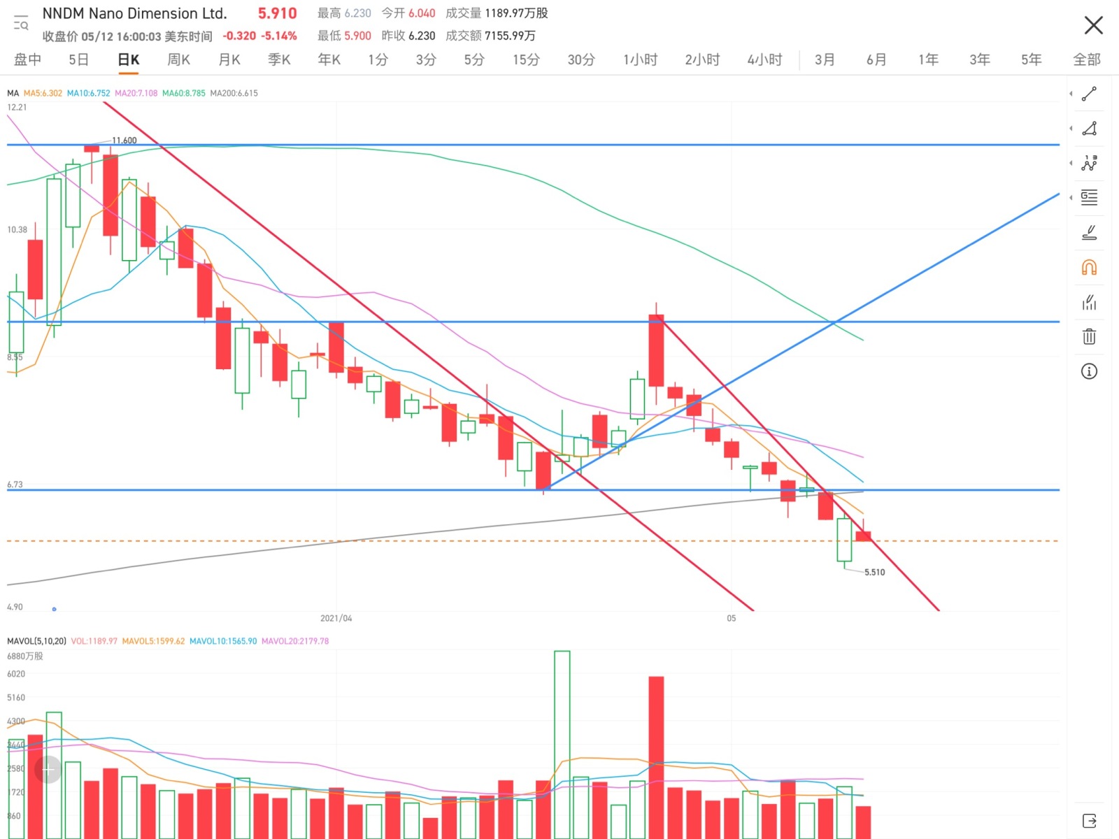 Long upper shadow, heavy selling pressure above. The slope of the downtrend lines is relatively large, there should be a horizontal consolidation to stop the de...