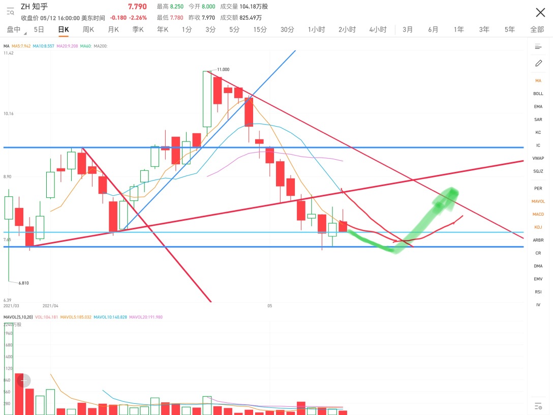 Currently being resisted by the previous low position while falling, but with no volume, it is speculated that there will not be a significant surge immediately. It is highly probable that there will be a slight consolidation at this price level, and it will consolidate in place next week, followed by a wave of upward momentum. If the consolidation period is sufficient, it can break through the downtrend trendlines in one go.