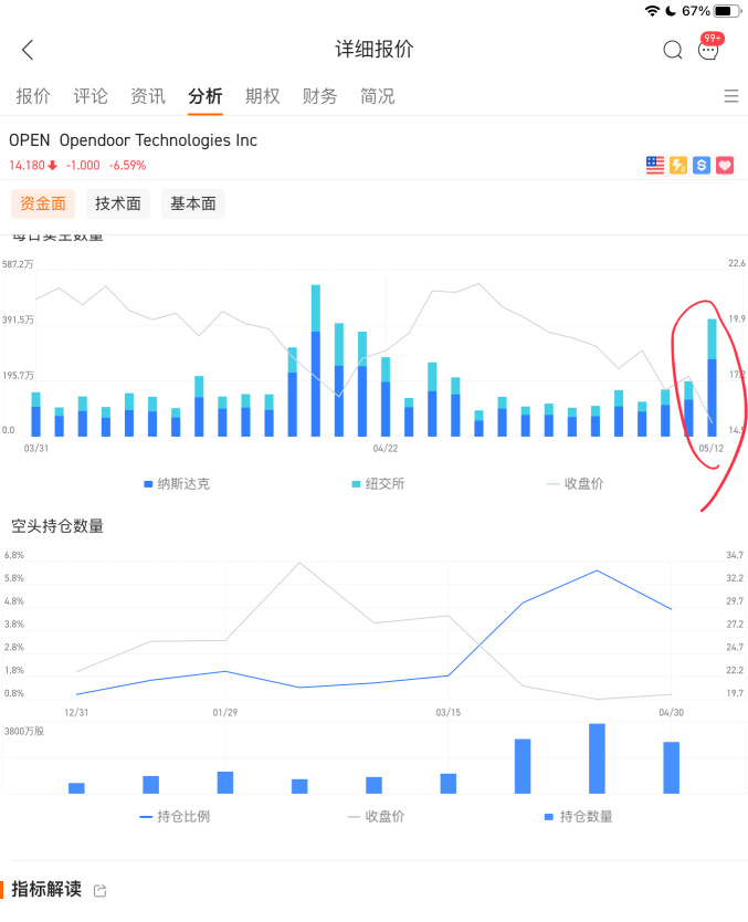 大量空单成交，空头在出货打压股价。空单拋完即是上涨。