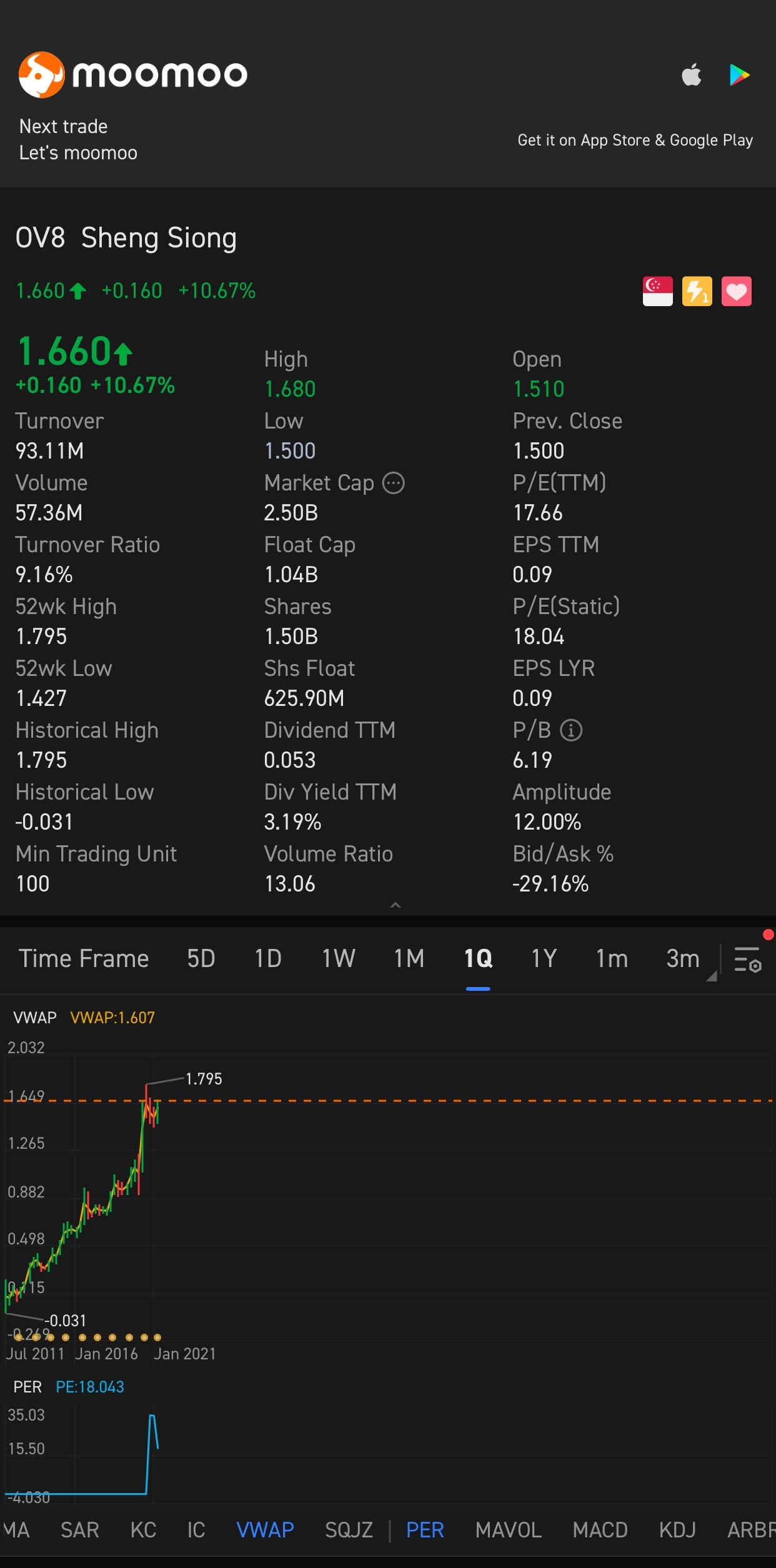 $Sheng Siong (OV8.SG)$ ゴーゴー！！！！