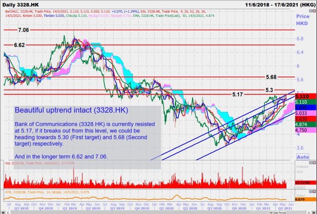 Beautiful uptrend intact (3328.HK)