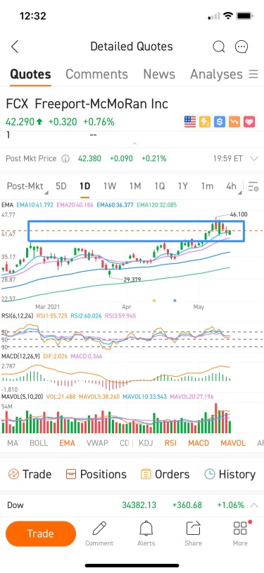 高位放量，MACD觀點出現拐點，短期回調看$38-39，20日均線下方找支撐