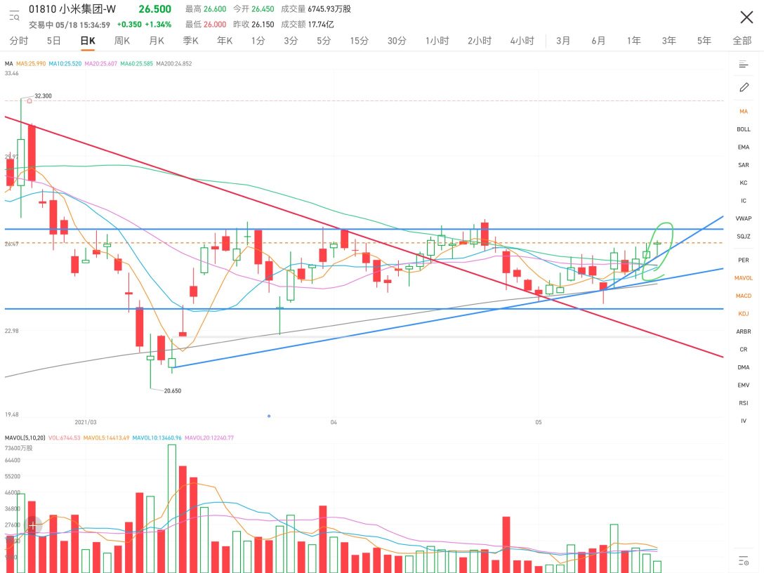 During the trading session, the price touched the 5-day moving average, and then stayed above the 5-day moving average all day, showing very strong momentum. Tomorrow, the 10-day moving average will rise, crossing with the 20-day and 60-day moving averages, forming a bullish alignment. However, the volume is really low..