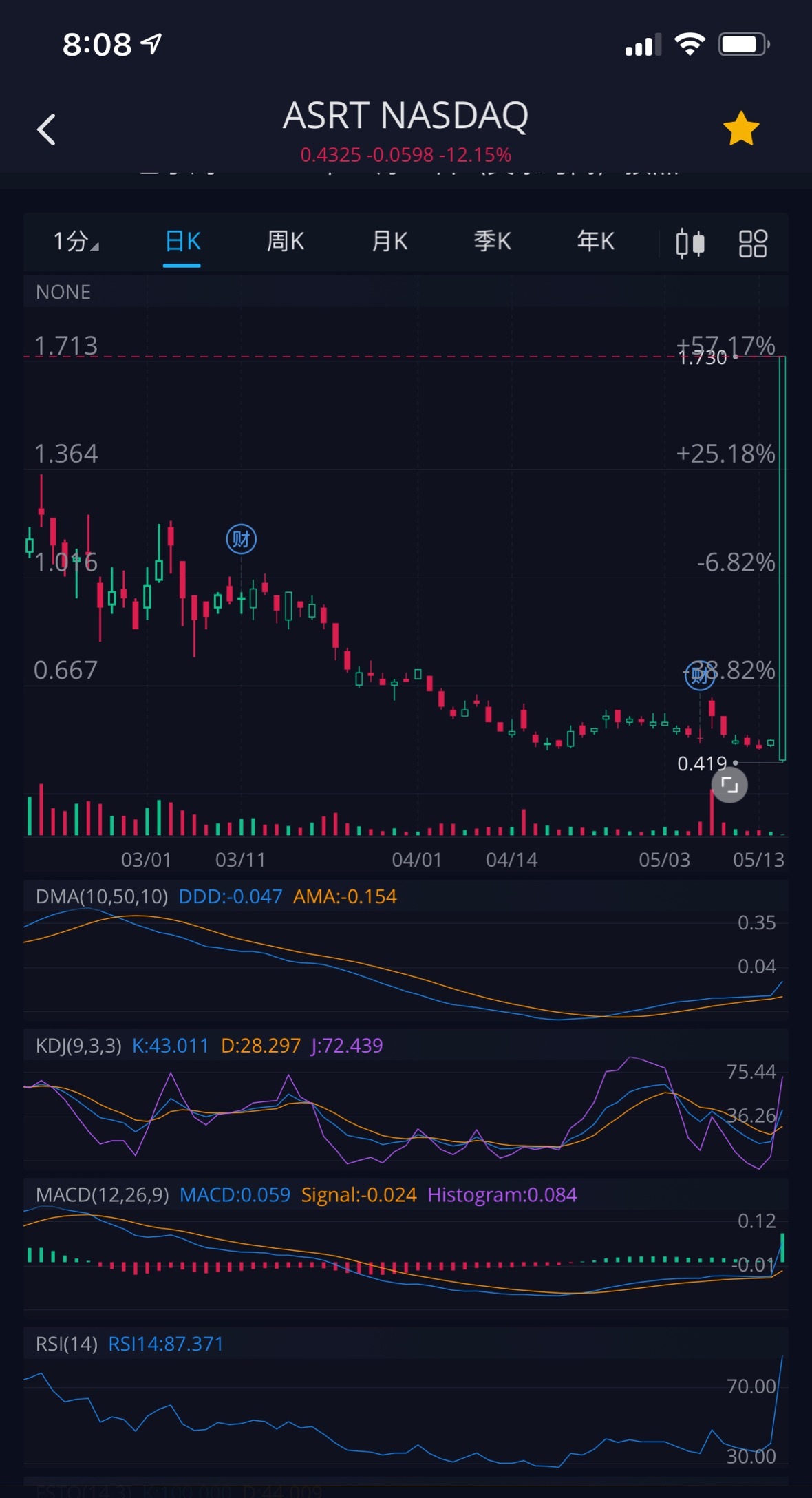 $Assertio (ASRT.US)$  超级绿柱 kdj dma rsi macd 一律上