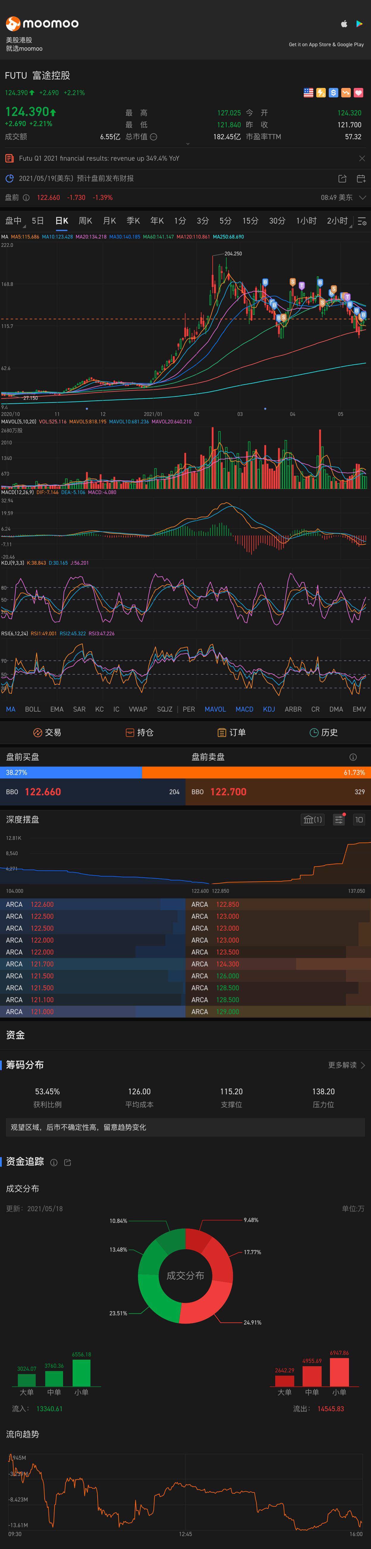 $富途控股 (FUTU.US)$