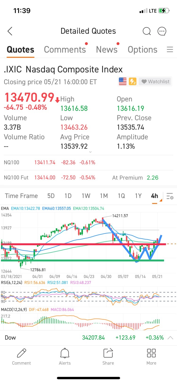 Market review of this week and market forecast of next week.