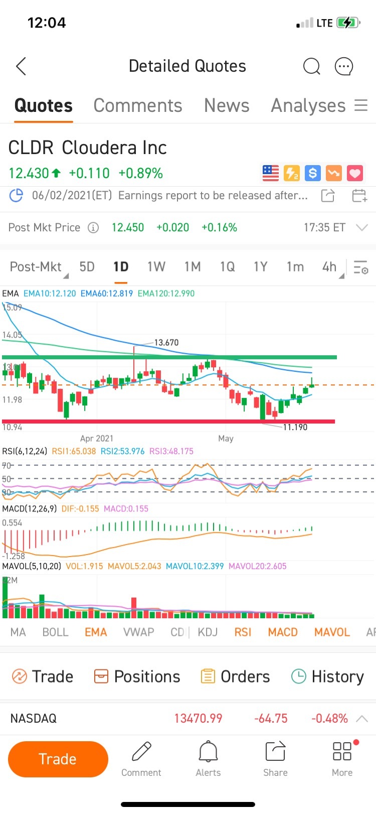 Double bottom pattern, consolidating sideways and gradually forming a reversal pattern at the bottom. Short-term target $14-15.