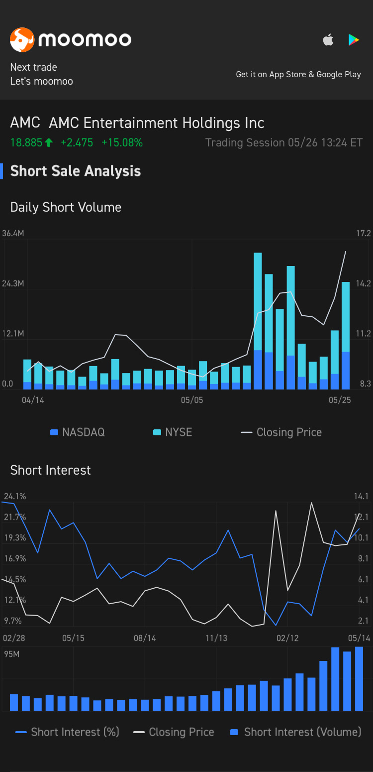 $AMC Entertainment (AMC.US)$ the hedgies need to cover their shorts! HODL APES!!