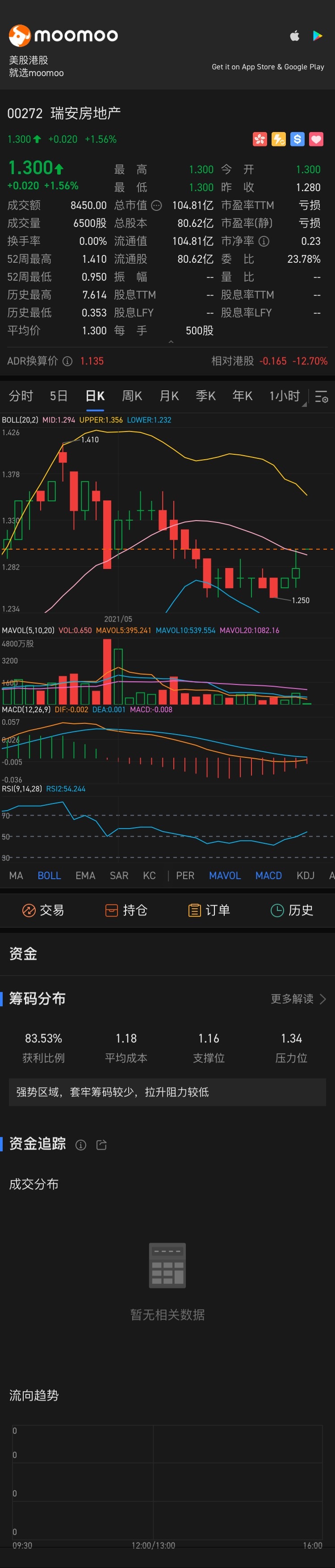 $瑞安房地产 (00272.HK)$