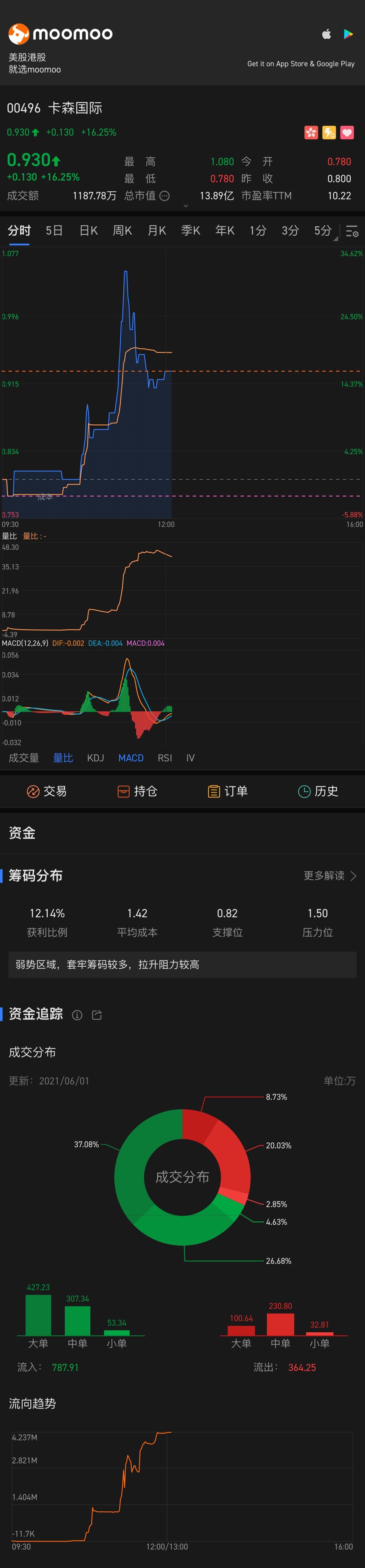 $卡森国际 (00496.HK)$ 有变动，好事多磨🐢