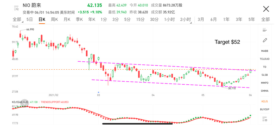 加油蔚來，奔向月球和太陽！