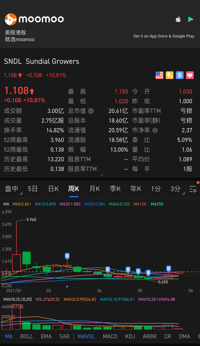 $SNDL Inc (SNDL.US)$ wait to 10