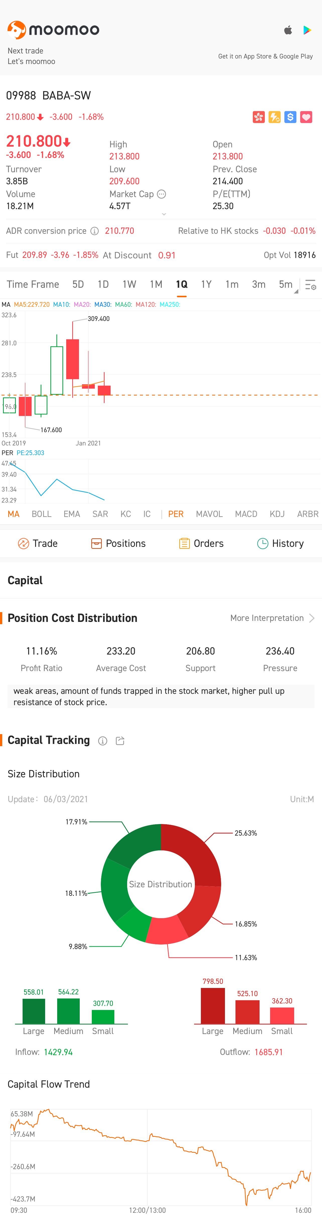 $BABA-W (09988.HK)$The market is now starting to recover, hoping for good results.