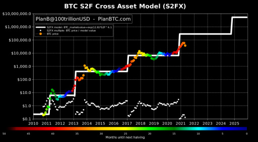 HODL for the Return of the 👑 King?