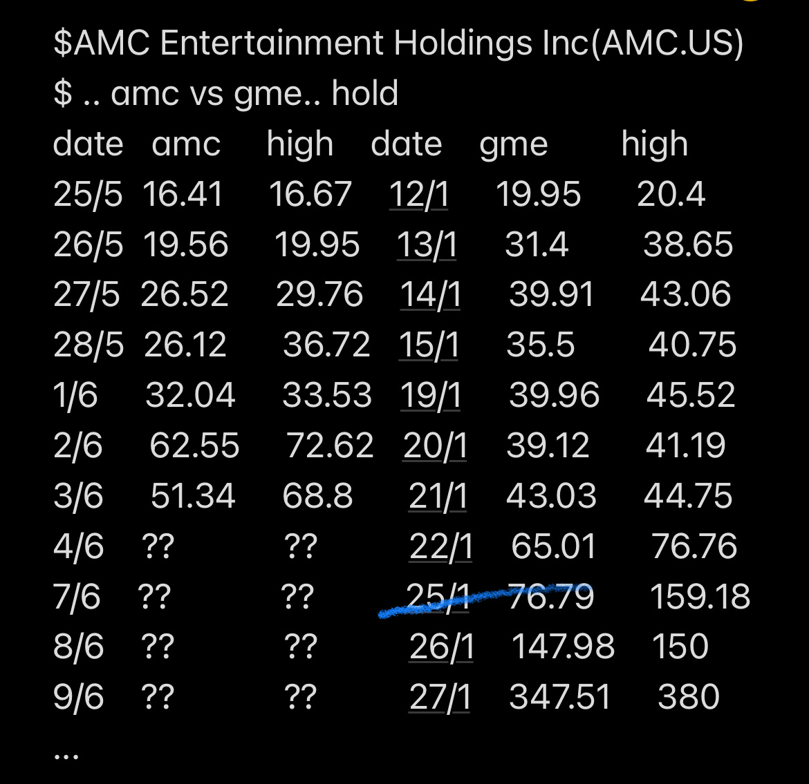 $AMC Entertainment (AMC.US)$  we almost achieve, look at gme 25jan from 159 highest drop back 76 but still no sell and them finally achieve goal..  Remember..Mo...