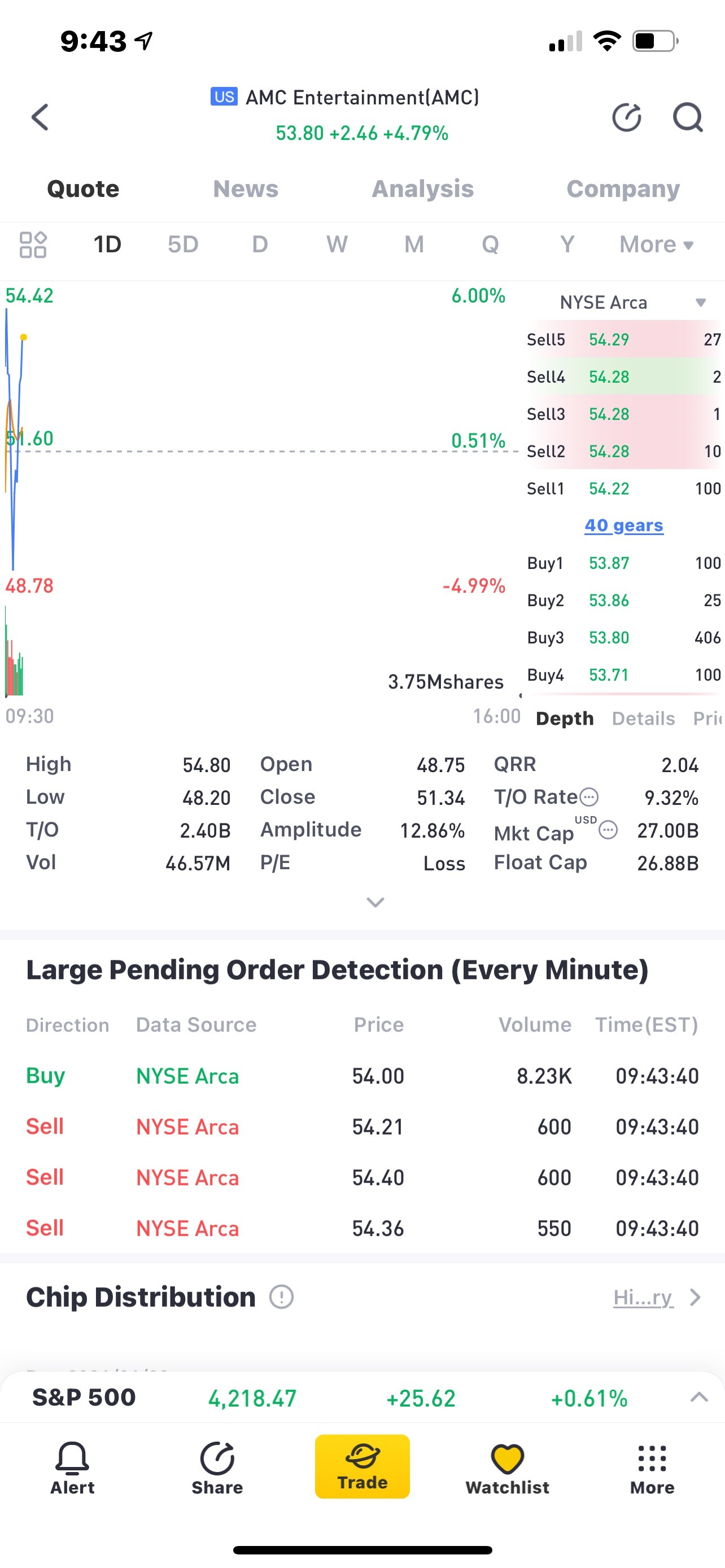 $AMC院線 (AMC.US)$ 停止出售 📈