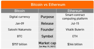 Is Ethereum a bubble to burst? Learn everything about Ethereum here.