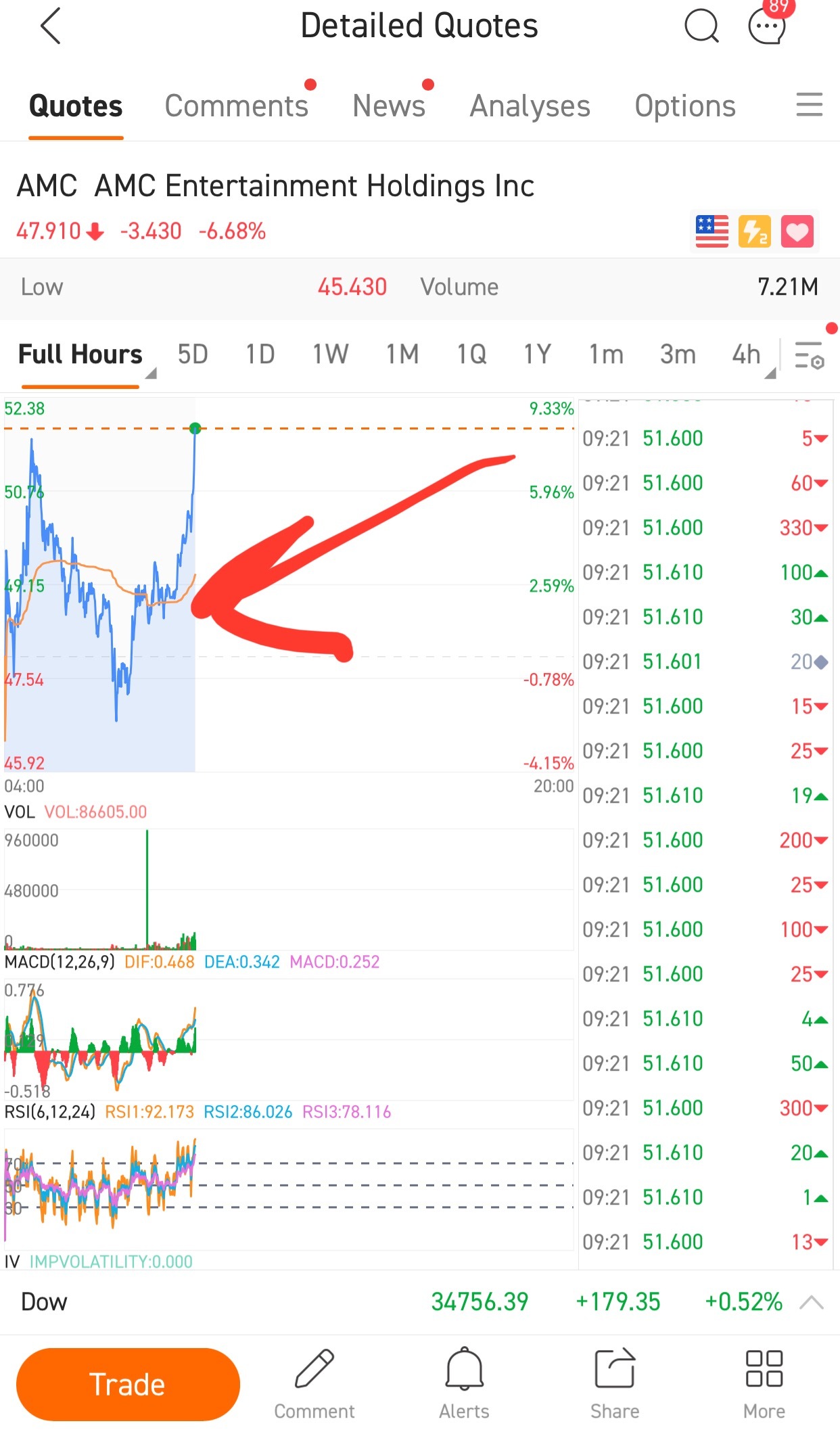 $AMC院線 (AMC.US)$倒置的頭肩圖形