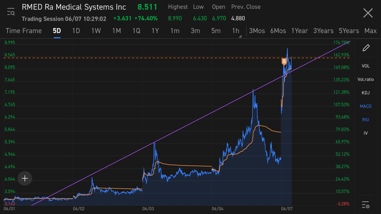 $Ra Medical Systems (RMED.US)$  just keep it above this line