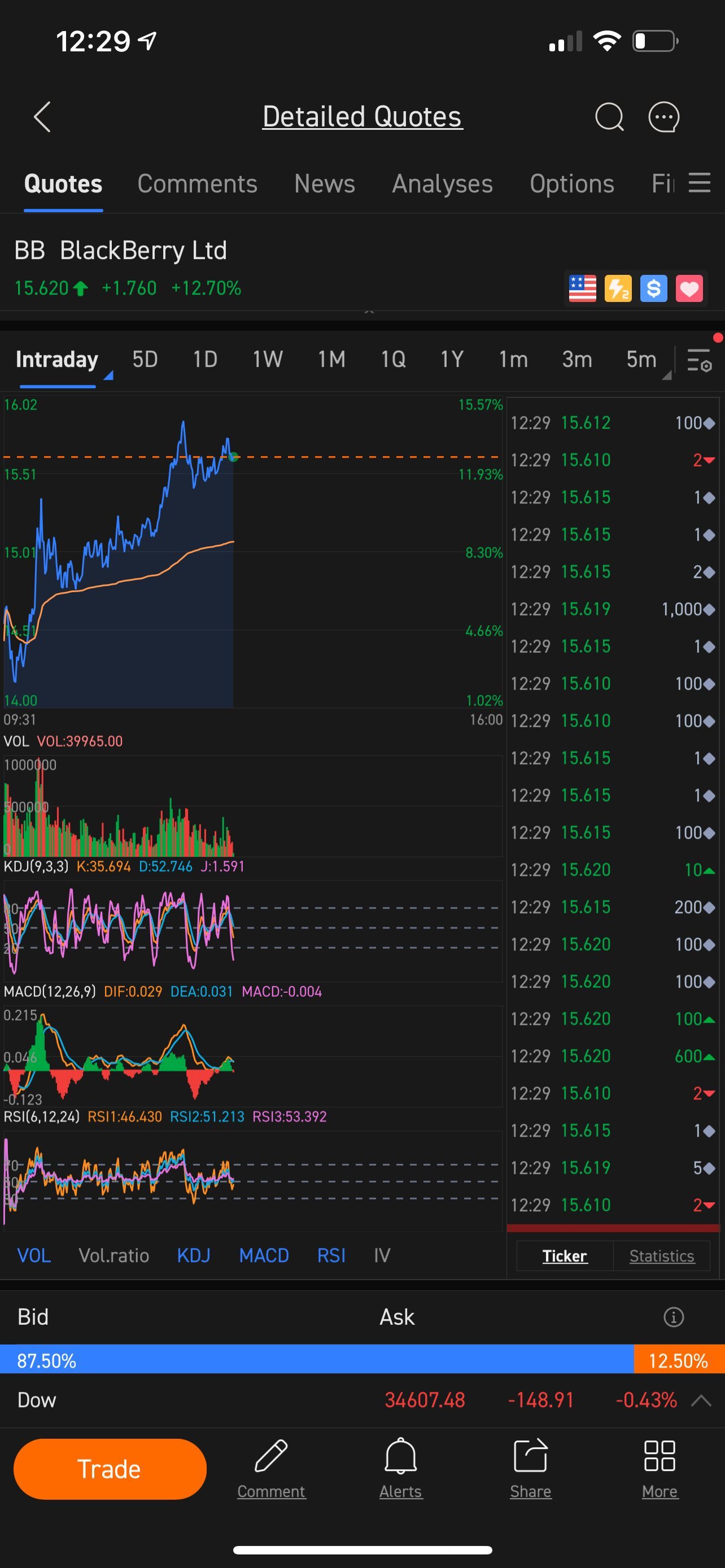 $BlackBerry (BB.US)$ This is looking good, dont loss momentum. hold or buy, dont keep selling low.