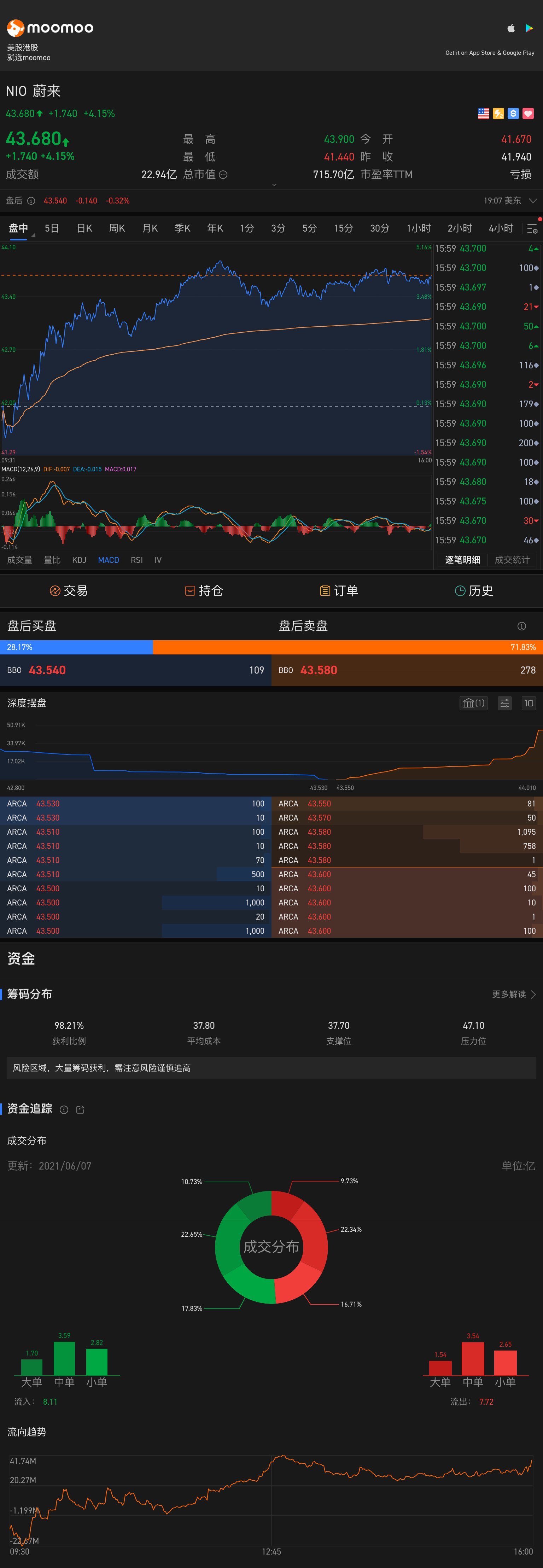 $NIO Inc (NIO.US)$ 8888888