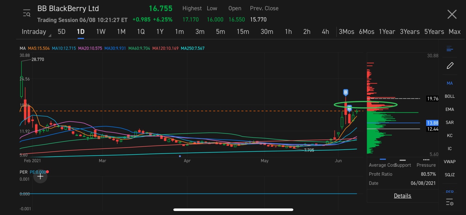 $ブラックベリー (BB.US)$ 皆さん、そこで我慢してください。$17.60 を超えるだけで、月に飛び立つことができます。