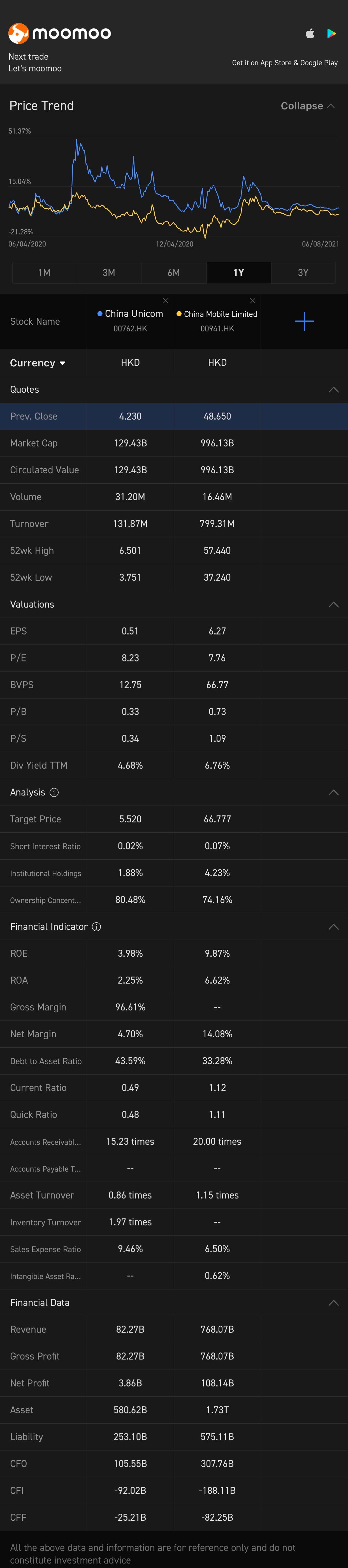 中国移动的波幅比较大，中国联通比较平稳一下。基本上都是好股。