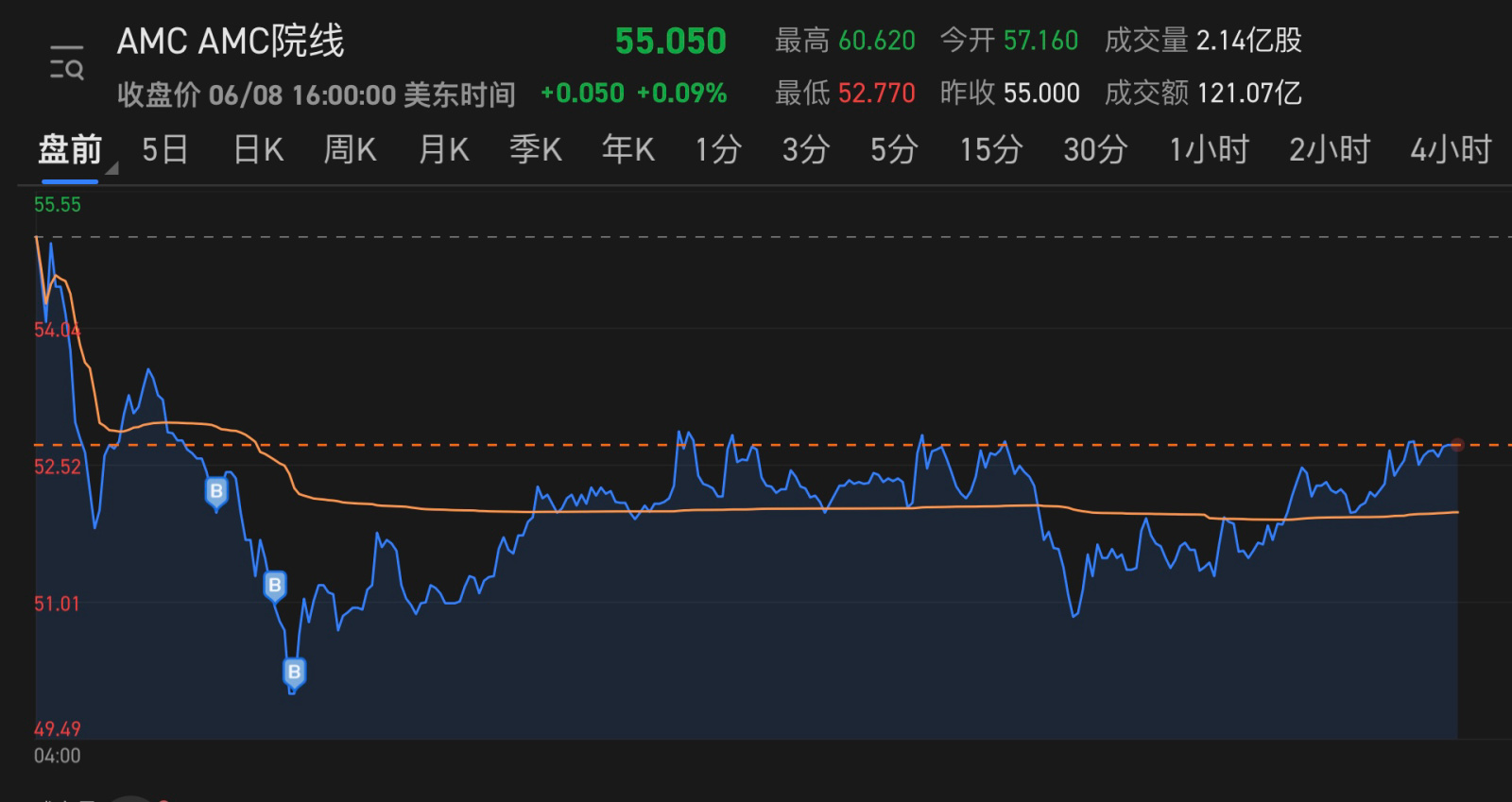 $AMC院線 (AMC.US)$ Three shots in pre-market 🚀🚀🚀