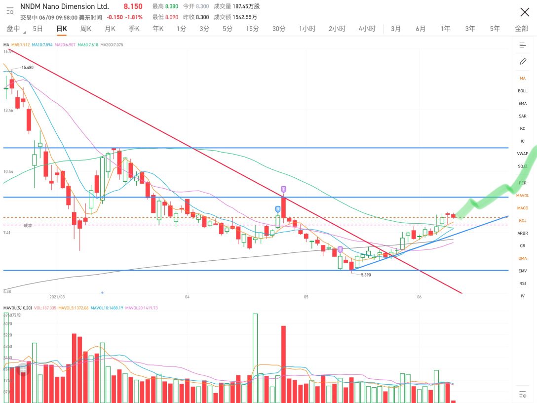 最近走势很强，而且均线都已经踩在脚下。这次反弹，多头准备的很充分，K线走势稳扎稳打，踩着5日均线一步一步的上涨。大跌几乎不可能，等蓄势突破了。