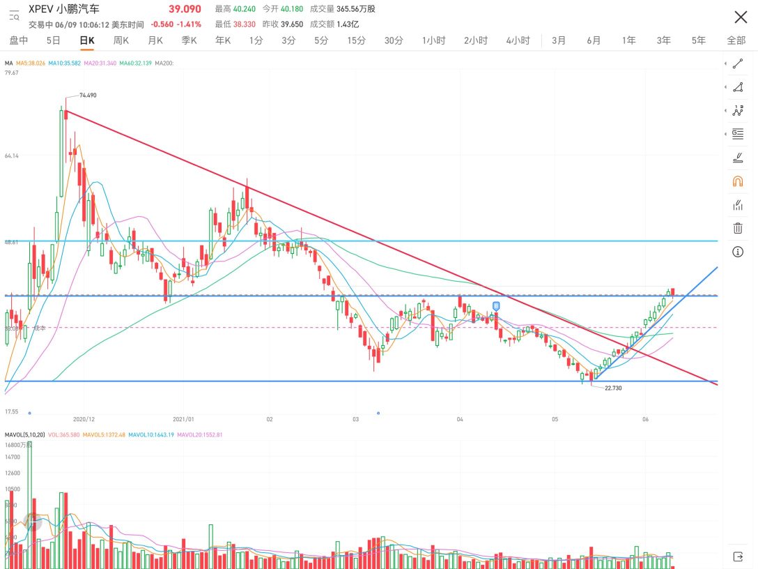 这张图可以非常直观的看出当前的情况。目前这波反弹非常优秀，堪称教科书式的拉升。今天回踩5日线，确认突破有效。确认之后会继续拉涨。