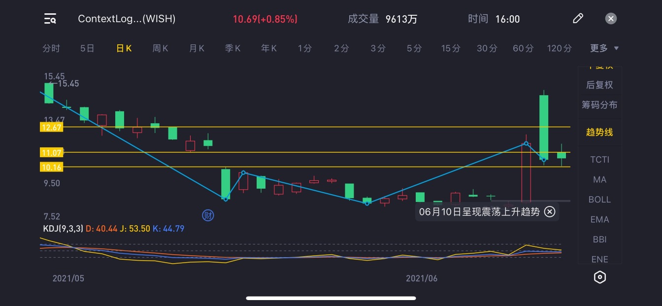 復盤 wish，上漲趨勢後的回調，今天穩穩震盪上行，就看明天主力要不要拉升