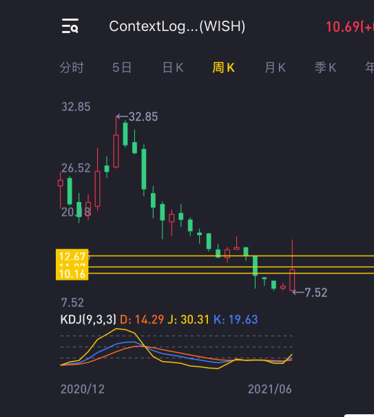 Wish has resumed trading. The pullback after the upward trend has stabilized and fluctuated upward today, depending on whether the main players will pick up tomorrow