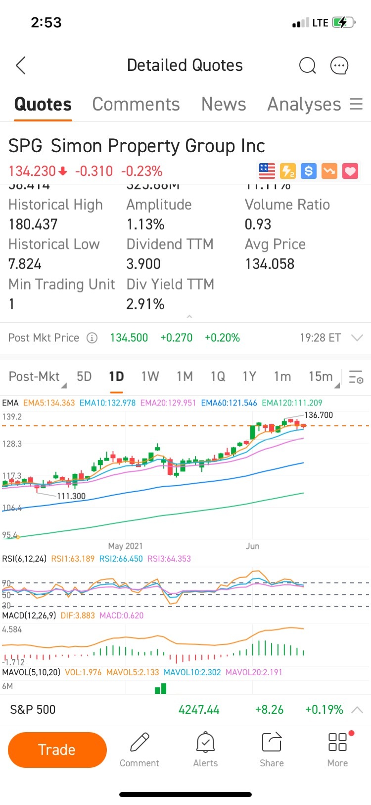 Time for a pullback of $125 PT